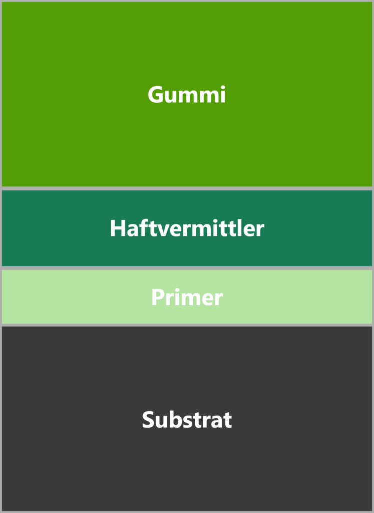 Aufbau eines typischen Gummi-Metall-Verbunds, bestehend aus dem Substrat (unten), dem Primer (zweites von unten), dem Haftvermittler (drittes von unten) und dem Gummi (oben).
