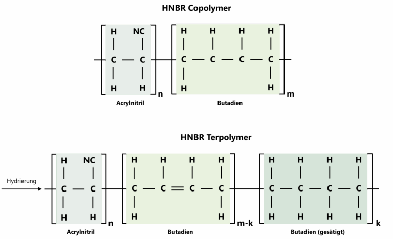 HNBR - high temperature and media resistance