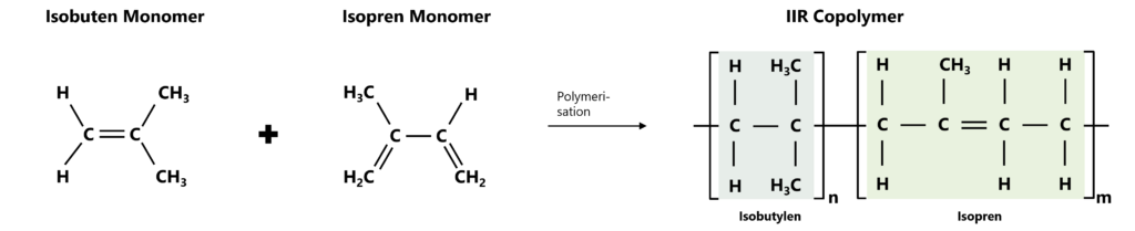 Chemischer Aufbau von IIR: Aus einem Isobutenmonomer (links) und einem Isoprenmonomer (mittig) entsteht durch Polymerisation das IIR-Copolymer (rechts).