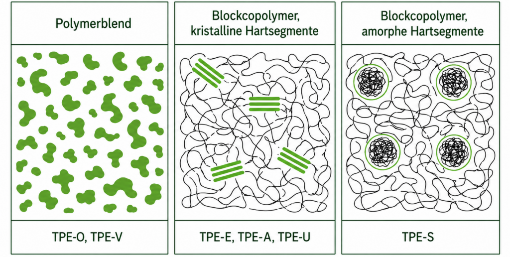 Darstellung der Morphologie unterschiedlicher TPE-Typen.